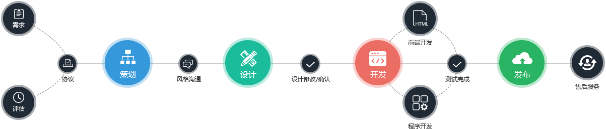 網(wǎng)站建設(shè)流程