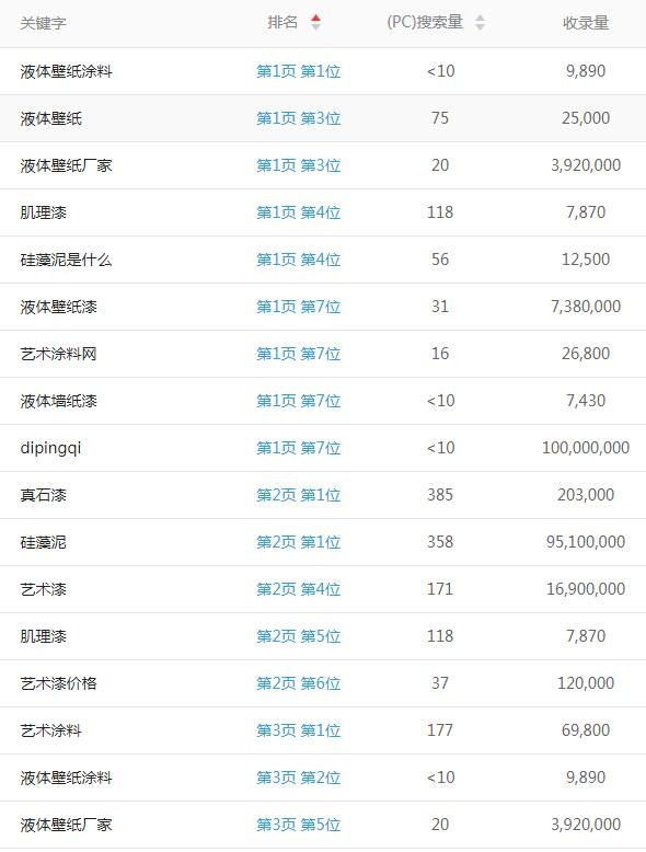 重慶涂料網(wǎng)站seo優(yōu)化.6元/天/詞