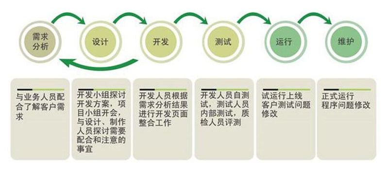 網(wǎng)站建設(shè)的基本流程，網(wǎng)頁設(shè)計的流程