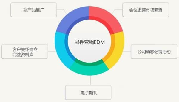 edm郵件是什么意思?edm郵箱營(yíng)銷