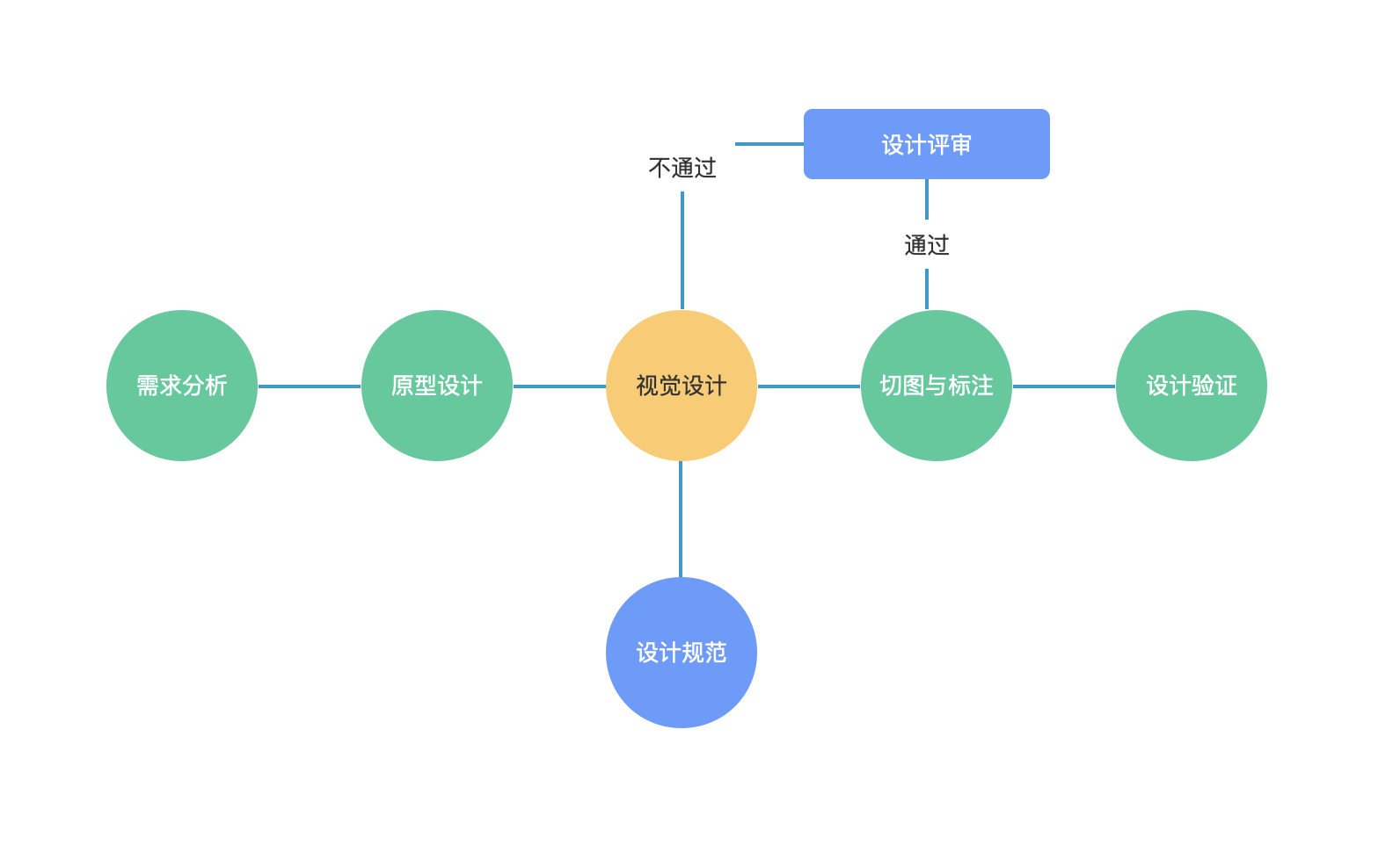 網(wǎng)站界面ui設(shè)計流程 網(wǎng)頁ui設(shè)計的基本流程圖 