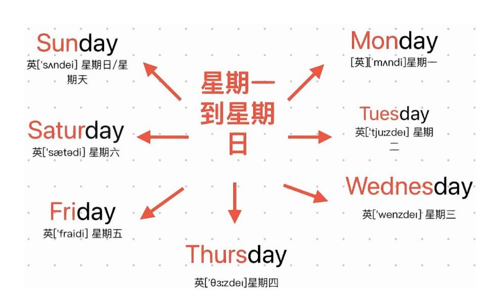 星期一二三四五六日英語怎么寫